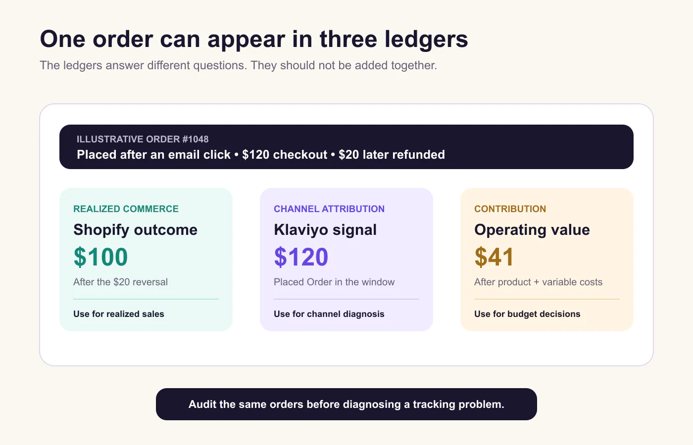 Klaviyo MCP: Start With a Read-Only Retention Review