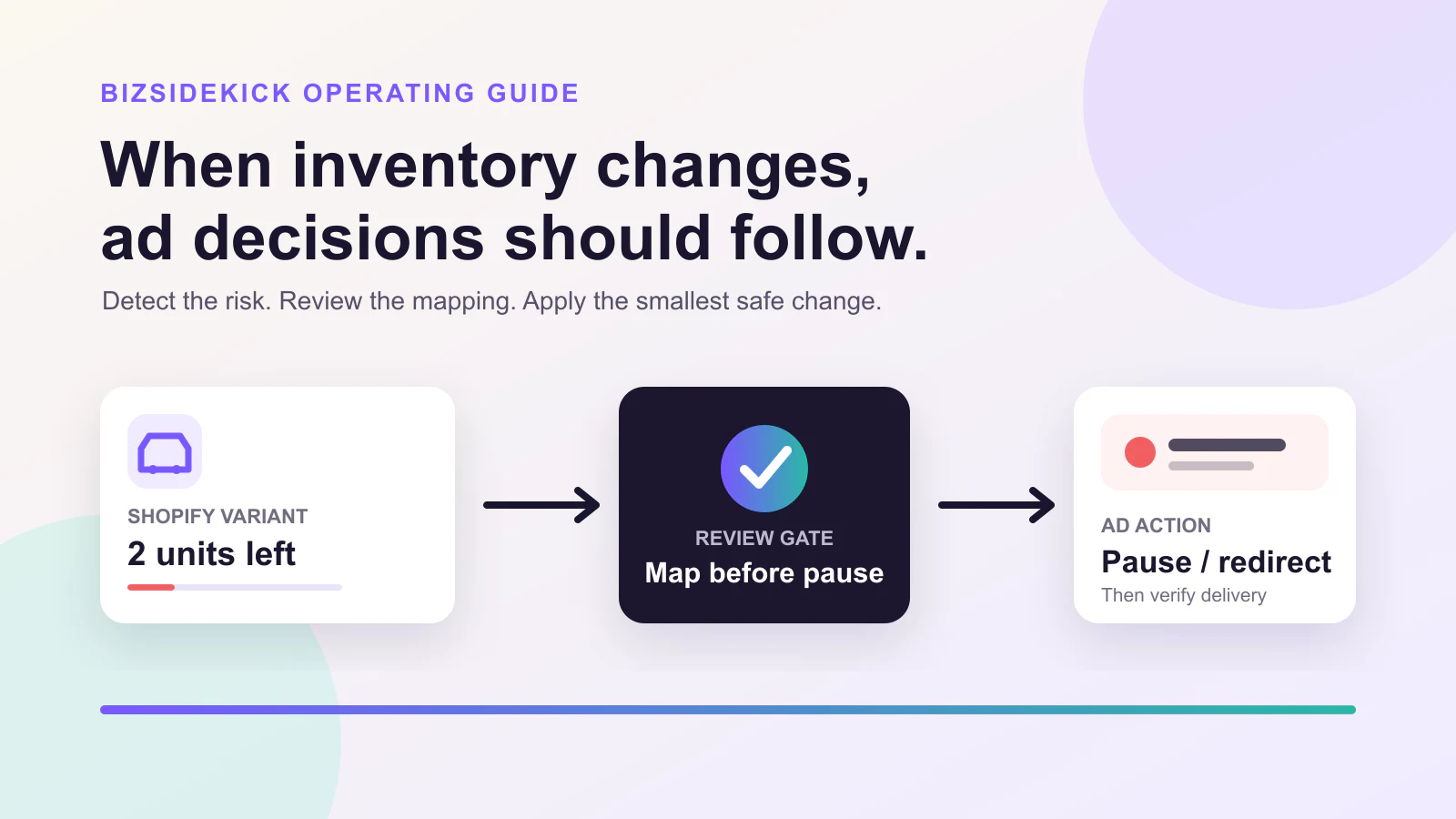 Meta Ads MCP: A Governed Workflow for Ecommerce Campaign Analysis