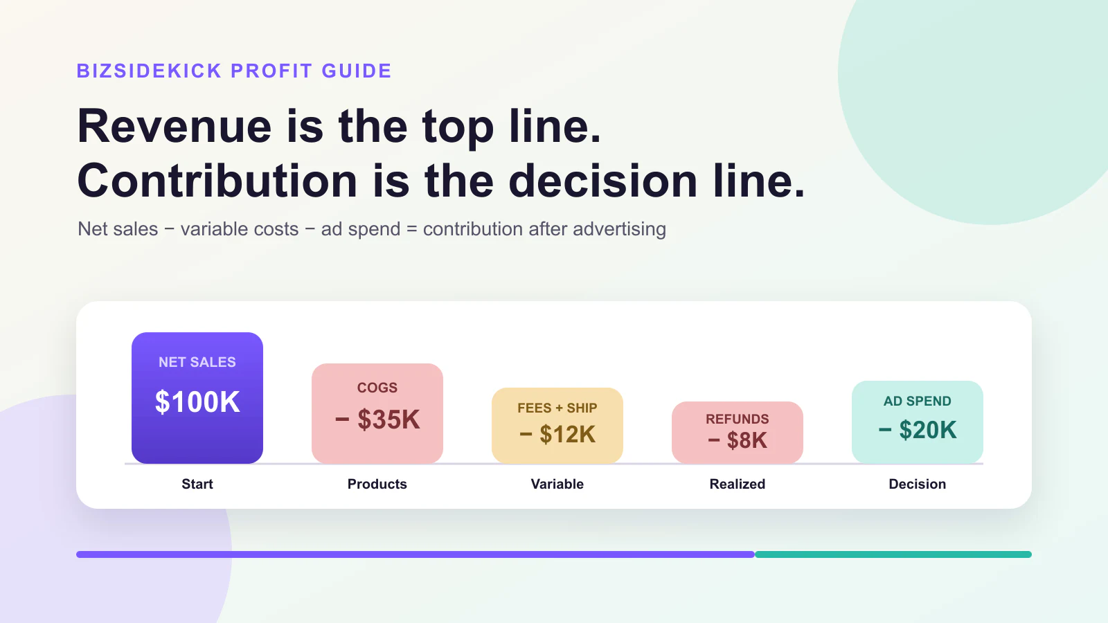 How to Calculate Shopify Profit After Ads, COGS, Fees, and Refunds