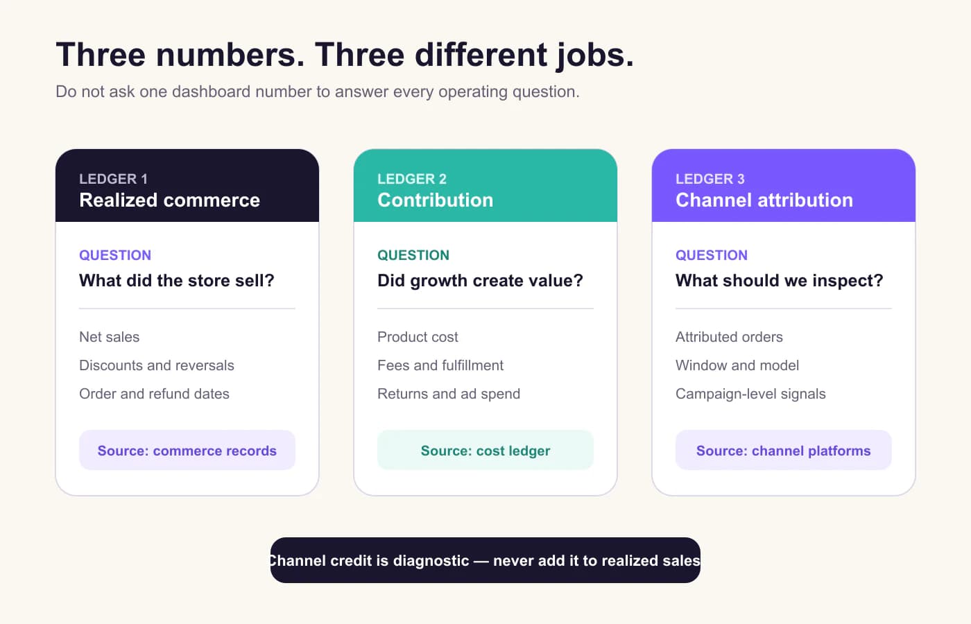 Three operating ledgers for realized commerce, contribution, and channel attribution