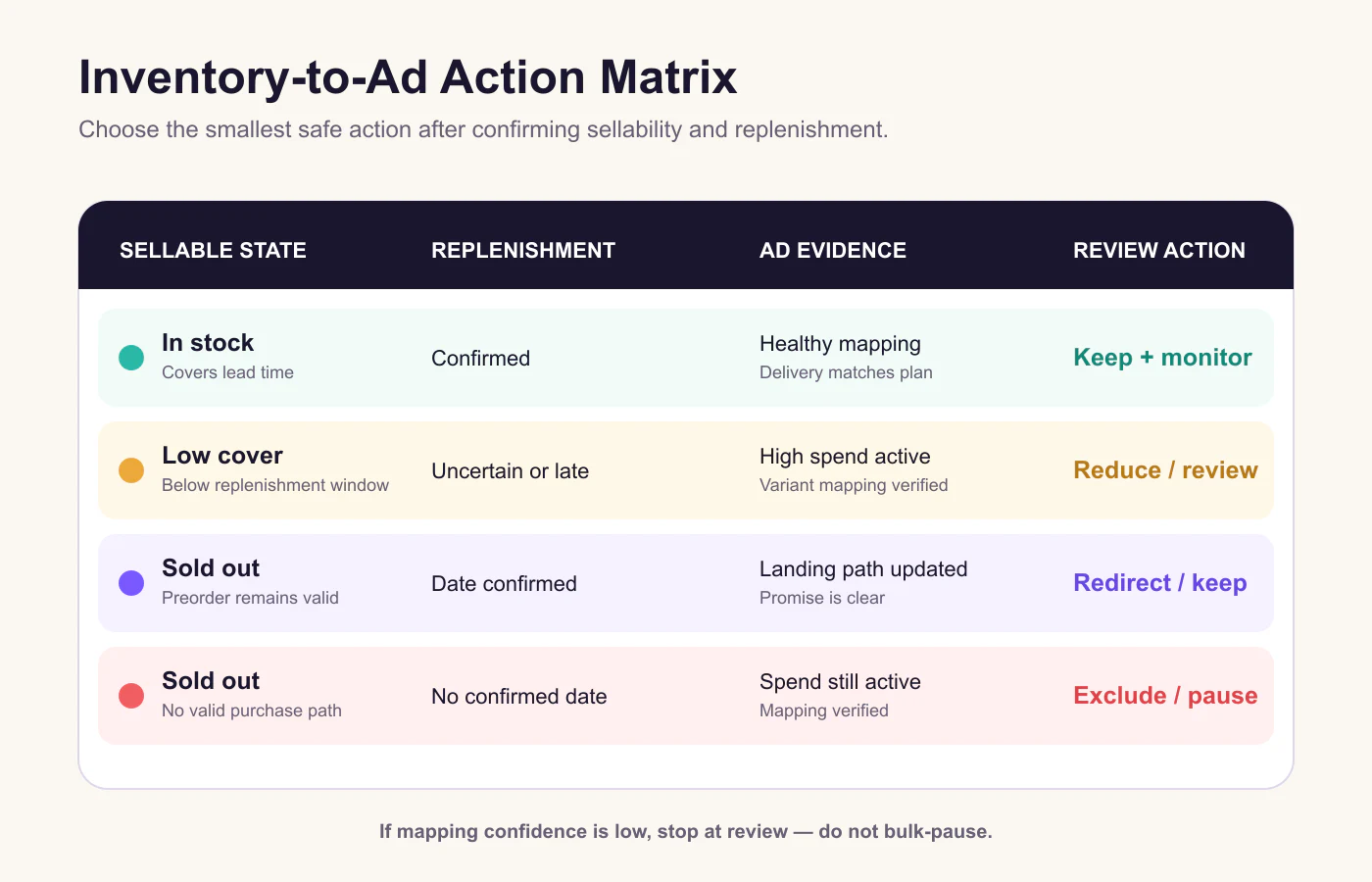 Inventory-to-Ad Action Matrix mapping sellable and replenishment states to review actions